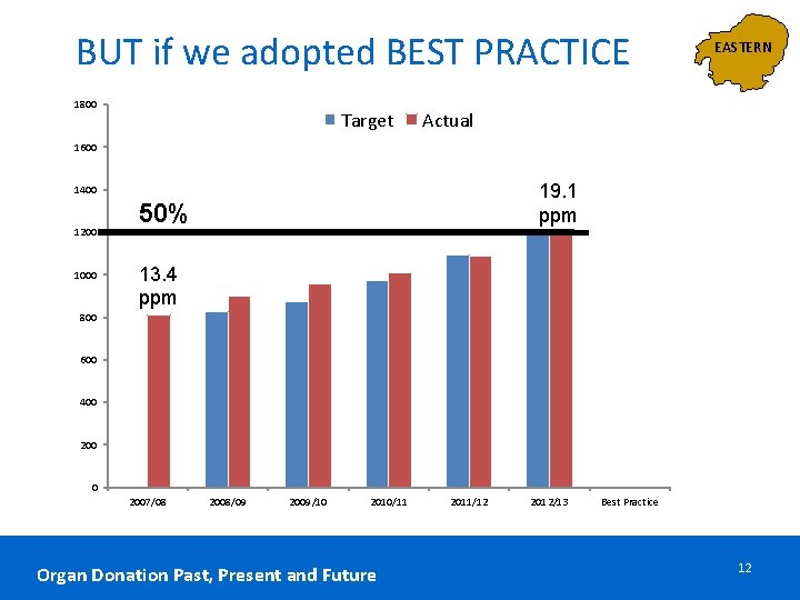 BUT if we adopted BEST PRACTICE 1800 Target EASTERN Actual 1600 19. 1 ppm BUT if we adopted BEST PRACTICE 1800 Target EASTERN Actual 1600 19. 1 ppm