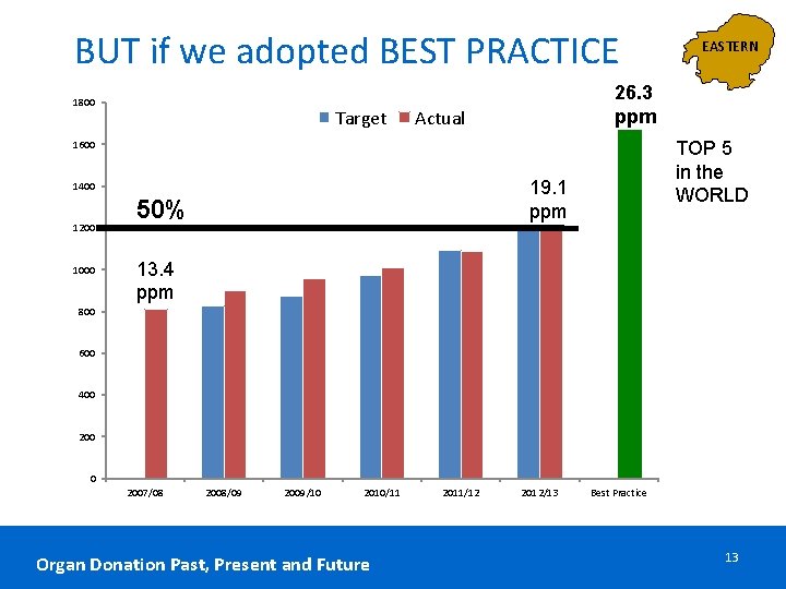 BUT if we adopted BEST PRACTICE 1800 Target 26. 3 ppm Actual TOP 5 BUT if we adopted BEST PRACTICE 1800 Target 26. 3 ppm Actual TOP 5