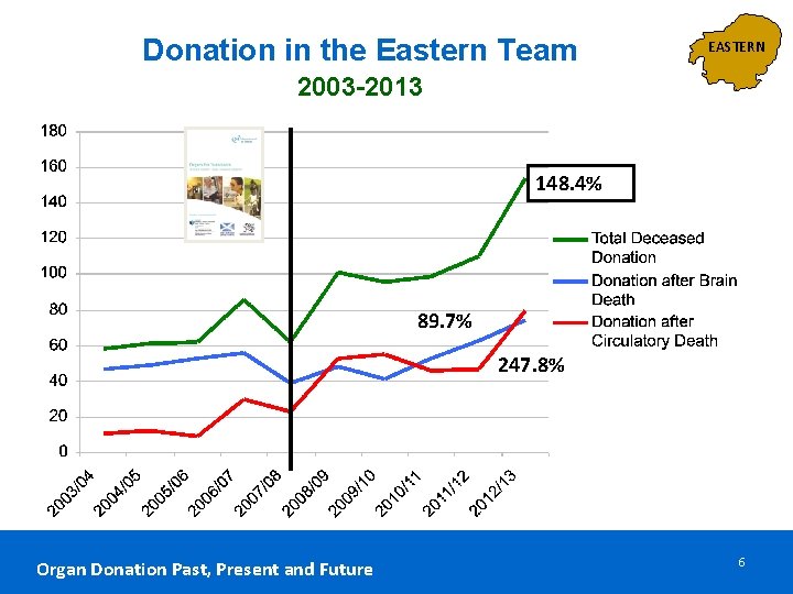 Donation in the Eastern Team EASTERN 2003 -2013 148. 4% 89. 7% 247. 8% Donation in the Eastern Team EASTERN 2003 -2013 148. 4% 89. 7% 247. 8%