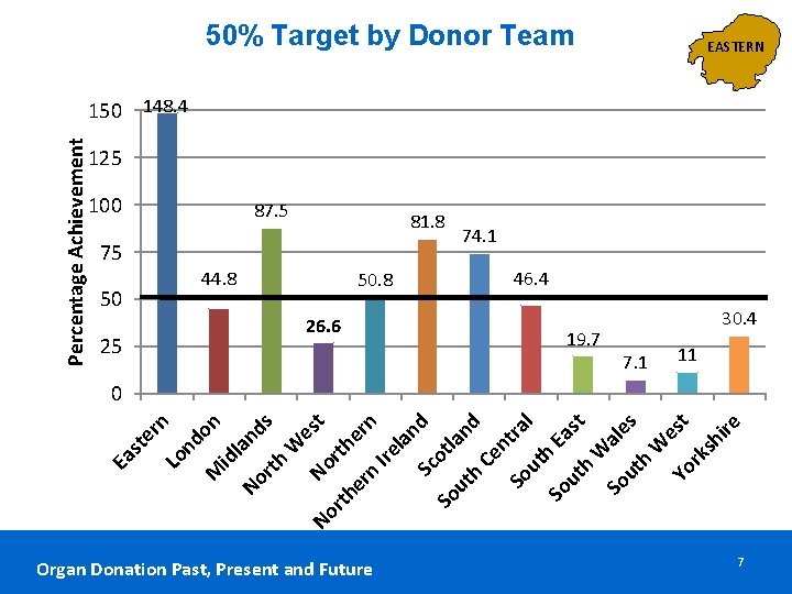 50% Target by Donor Team EASTERN Percentage Achievement 150 148. 4 125 100 87. 50% Target by Donor Team EASTERN Percentage Achievement 150 148. 4 125 100 87.