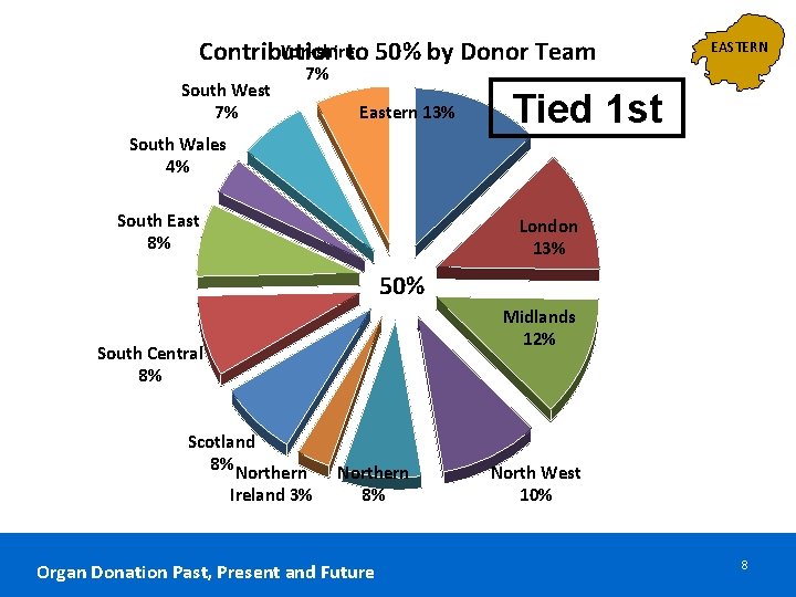 Yorkshireto 50% by Donor Team Contribution South West 7% EASTERN 7% Eastern 13% Tied Yorkshireto 50% by Donor Team Contribution South West 7% EASTERN 7% Eastern 13% Tied