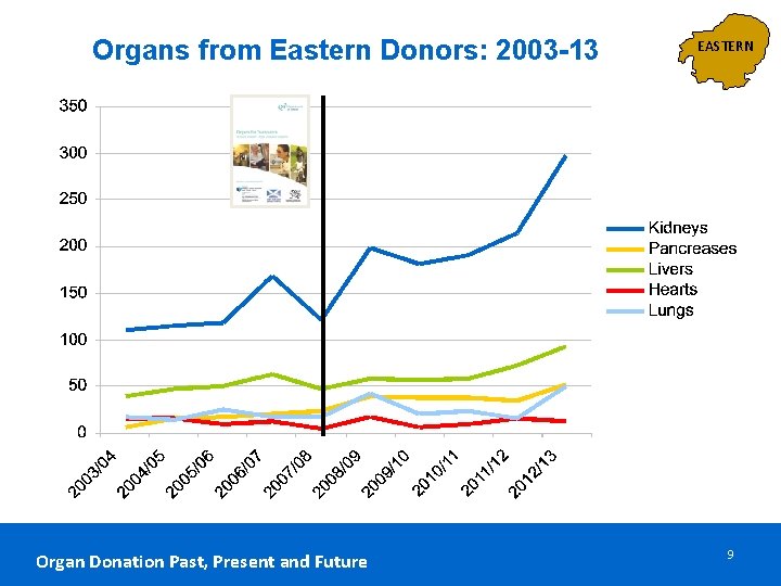 Organs from Eastern Donors: 2003 -13 Organ Donation Past, Present and Future EASTERN 9 Organs from Eastern Donors: 2003 -13 Organ Donation Past, Present and Future EASTERN 9