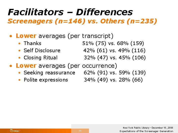 Facilitators – Differences Screenagers (n=146) vs. Others (n=235) • Lower averages (per transcript) •