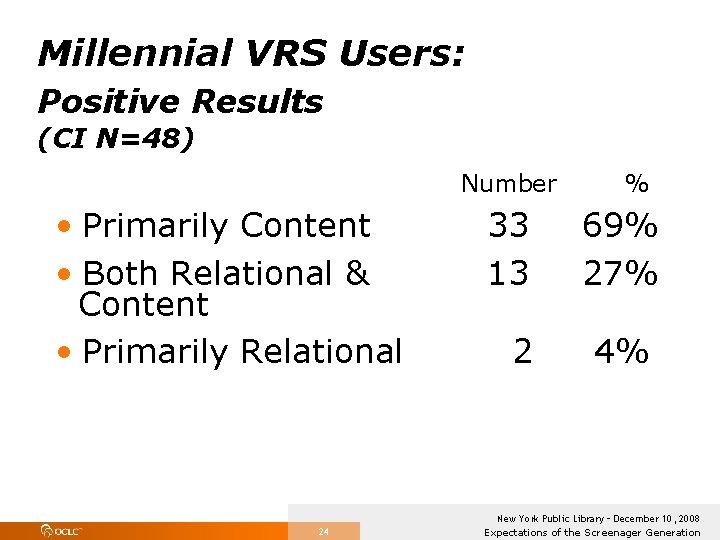 Millennial VRS Users: Positive Results (CI N=48) Number % • Primarily Content • Both