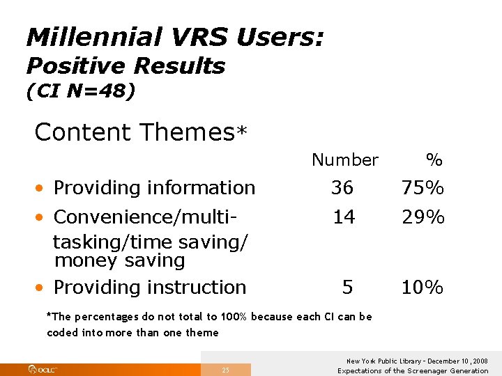 Millennial VRS Users: Positive Results (CI N=48) Content Themes* Number % • Providing information