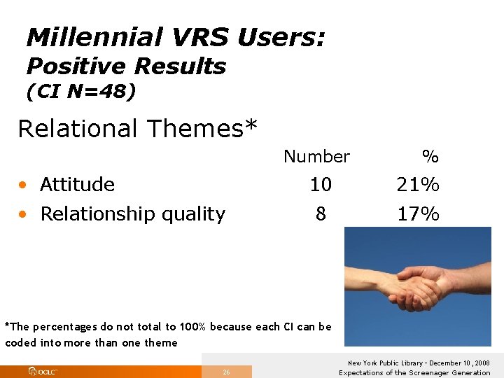 Millennial VRS Users: Positive Results (CI N=48) Relational Themes* Number % • Attitude 10