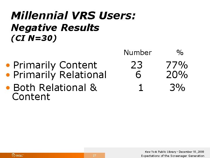 Millennial VRS Users: Negative Results (CI N=30) Number % • Primarily Content 23 77%