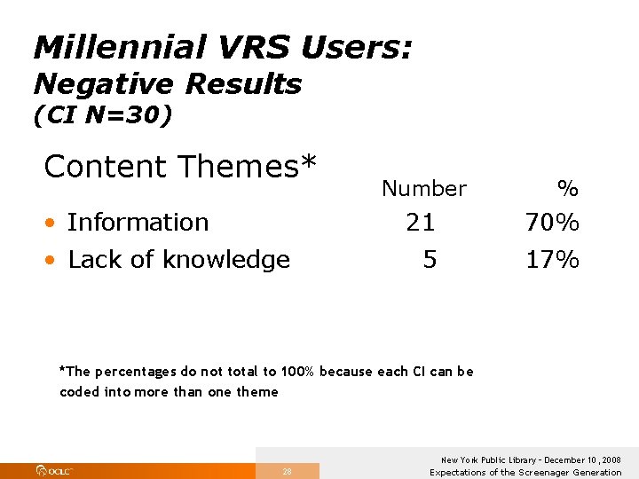 Millennial VRS Users: Negative Results (CI N=30) Content Themes* Number % • Information 21