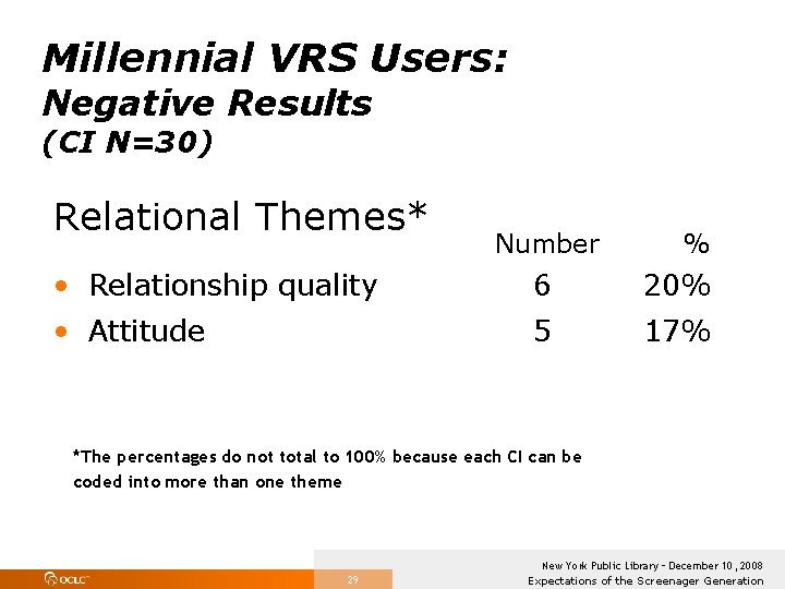 Millennial VRS Users: Negative Results (CI N=30) Relational Themes* Number % • Relationship quality