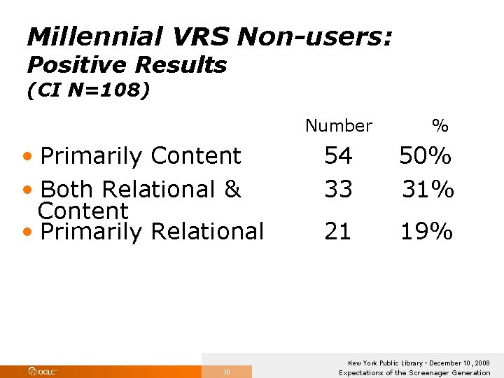 Millennial VRS Non-users: Positive Results (CI N=108) Number % • Primarily Content • Both