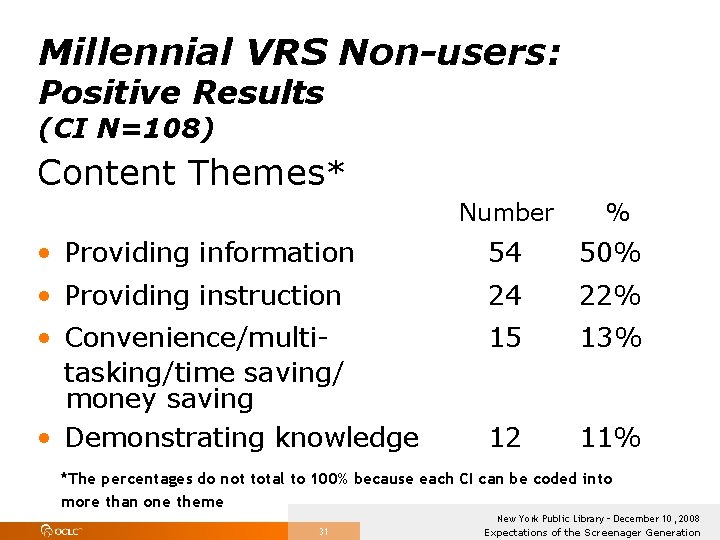 Millennial VRS Non-users: Positive Results (CI N=108) Content Themes* Number % • Providing information