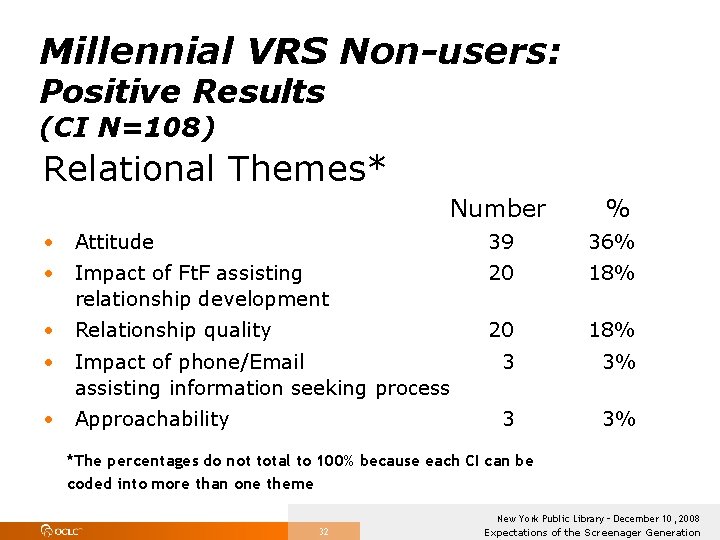 Millennial VRS Non-users: Positive Results (CI N=108) Relational Themes* Number % • Attitude 39