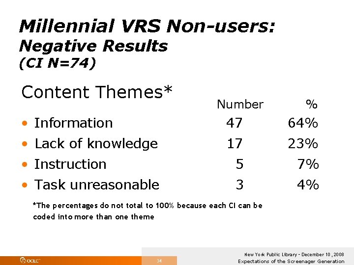 Millennial VRS Non-users: Negative Results (CI N=74) Content Themes* Number % • Information 47