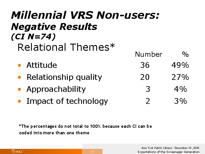 Millennial VRS Non-users: Negative Results (CI N=74) Relational Themes* Number % • Attitude 36