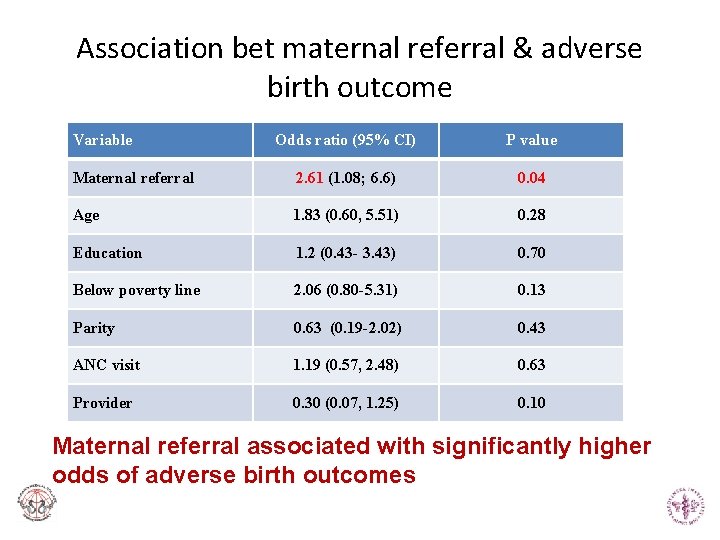 Association bet maternal referral & adverse birth outcome Variable Odds ratio (95% CI) P Association bet maternal referral & adverse birth outcome Variable Odds ratio (95% CI) P