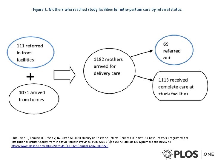 Figure 2. Mothers who reached study facilities for intra-partum care by referral status. Chaturvedi Figure 2. Mothers who reached study facilities for intra-partum care by referral status. Chaturvedi
