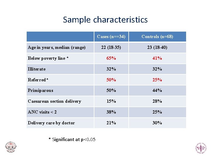 Sample characteristics Cases (n==34) Controls (n=68) 22 (18 -35) 23 (18 -40) Below poverty Sample characteristics Cases (n==34) Controls (n=68) 22 (18 -35) 23 (18 -40) Below poverty