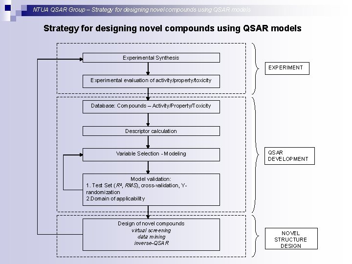 NTUA QSAR Group – Strategy for designing novel compounds using QSAR models Experimental Synthesis