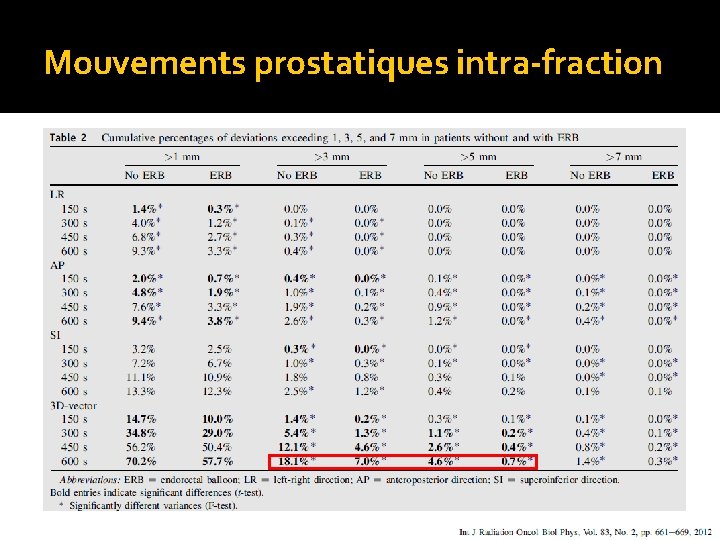 Mouvements prostatiques intra-fraction 