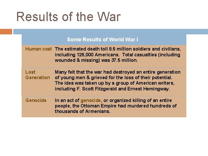 Results of the War Some Results of World War I Human cost The estimated