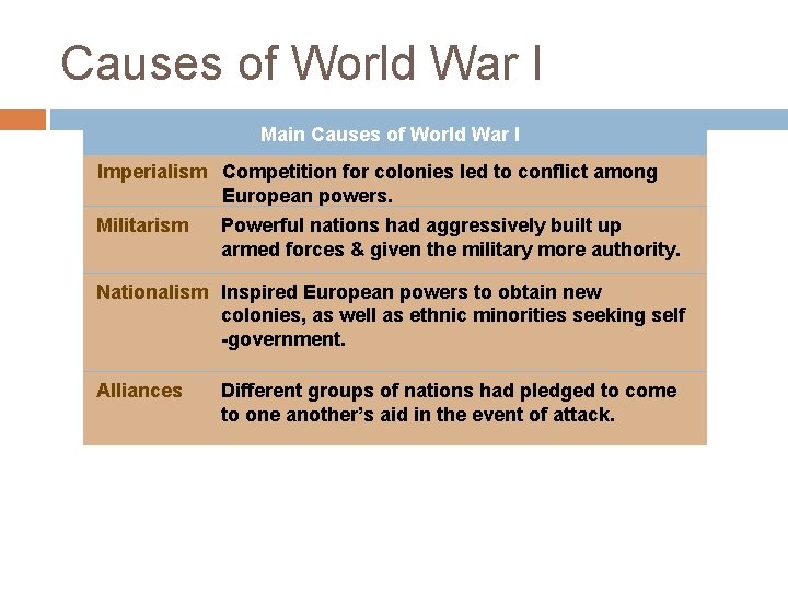 Causes of World War I Main Causes of World War I Imperialism Competition for