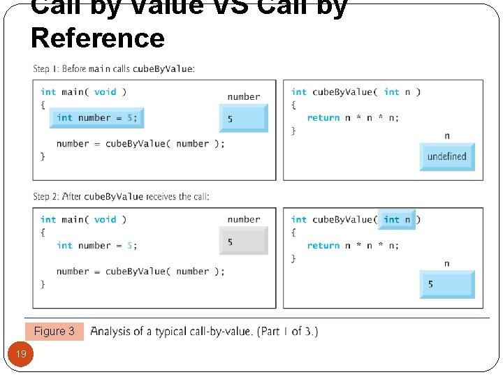 Call by Value VS Call by Reference Figure 3 19 