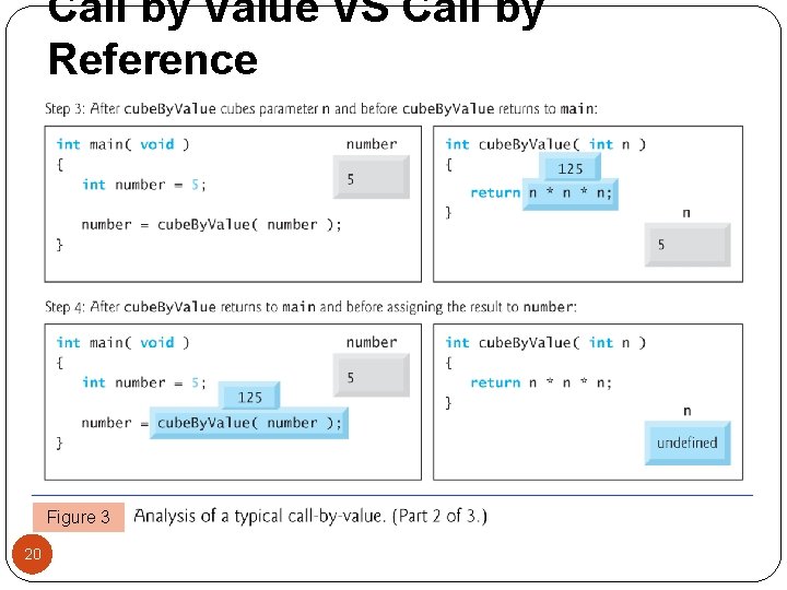 Call by Value VS Call by Reference Figure 3 20 