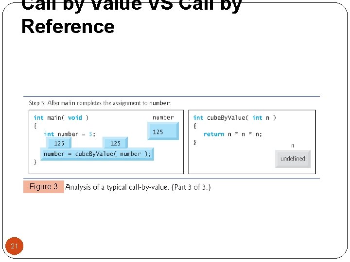 Call by Value VS Call by Reference Figure 3 21 