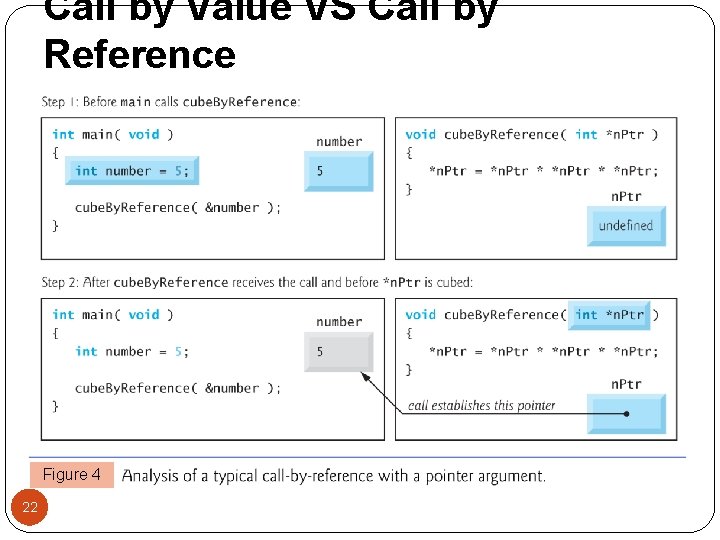 Call by Value VS Call by Reference Figure 4 22 