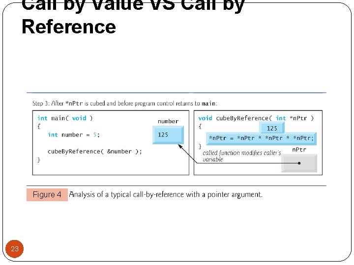 Call by Value VS Call by Reference Figure 4 23 