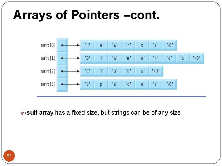 Arrays of Pointers –cont. suit array has a fixed size, but strings can be