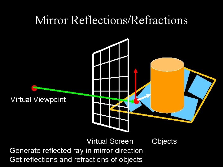 Mirror Reflections/Refractions Virtual Viewpoint Virtual Screen Objects Generate reflected ray in mirror direction, Get