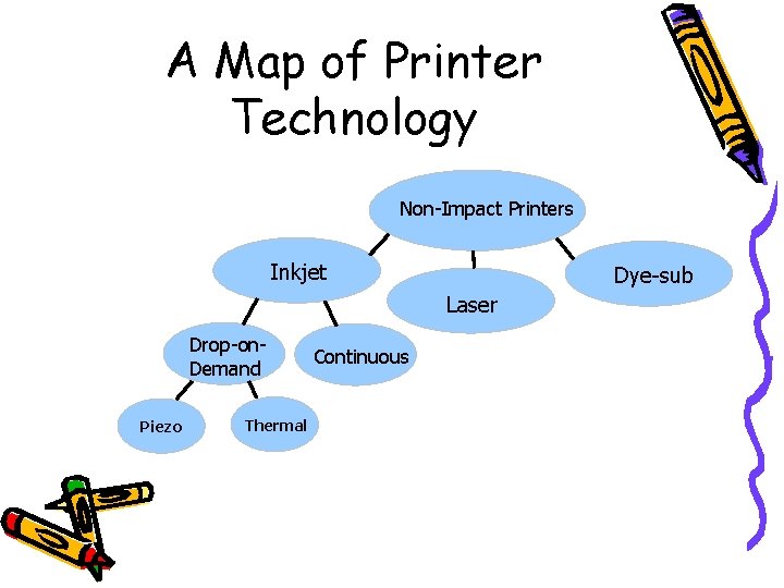 A Map of Printer Technology Non-Impact Printers Inkjet Dye-sub Laser Drop-on. Demand Piezo Thermal