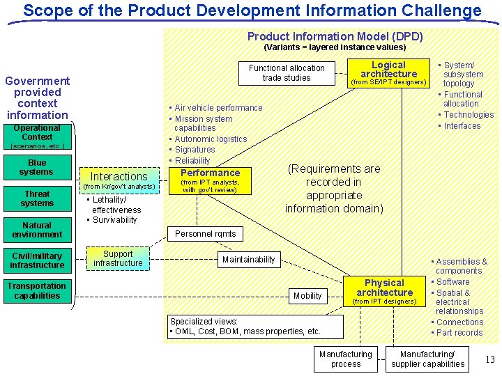 Scope of the Product Development Information Challenge Product Information Model (DPD) (Variants = layered