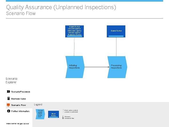 Quality Assurance (Unplanned Inspections) Scenario Flow Quality Control Inbound Logistics Outbound Logistics Internal Logistics