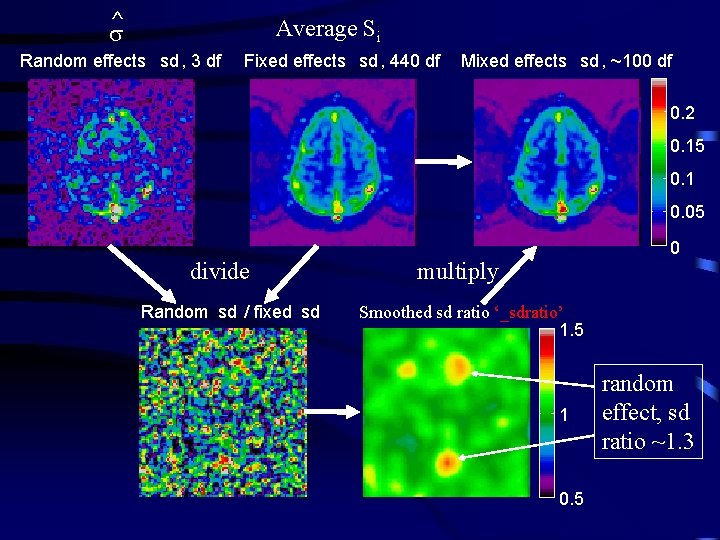 ^ Average Si Random effects sd , 3 df Fixed effects sd , 440