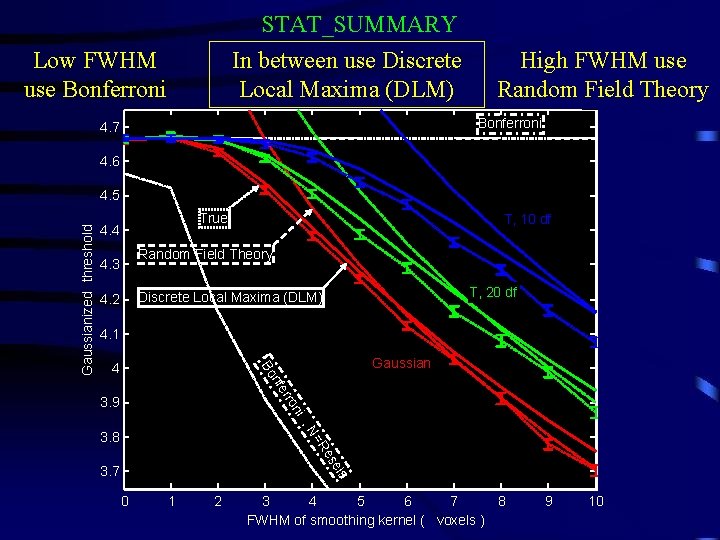 STAT_SUMMARY In between use Discrete Local Maxima (DLM) Low FWHM use Bonferroni High FWHM