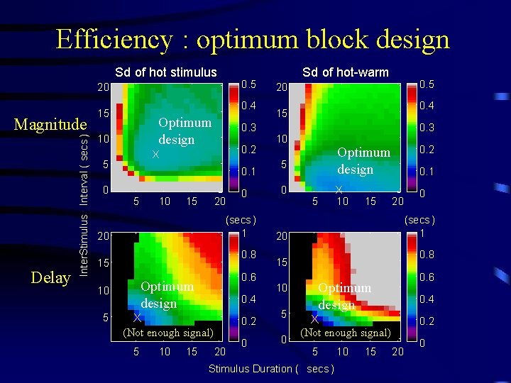 Efficiency : optimum block design Sd of hot stimulus 0. 5 20 Delay Inter.