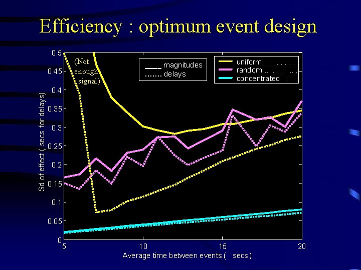 Efficiency : optimum event design 0. 5 Sd of effect ( secs for delays)