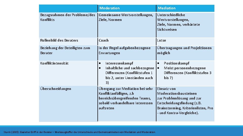 Moderation Mediation Bezugsrahmen der Probleme/des Gemeinsame Wertvorstellungen, Unterschiedliche Konflikts Ziele, Normen Wertvorstellungen, Ziele, Normen,