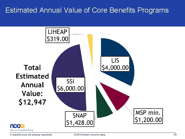 Estimated Annual Value of Core Benefits Programs A nonprofit service and advocacy organization ©