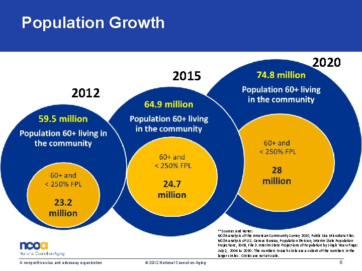 Population Growth 2015 2020 2012 **Sources and Notes: NCOA analysis of the American Community