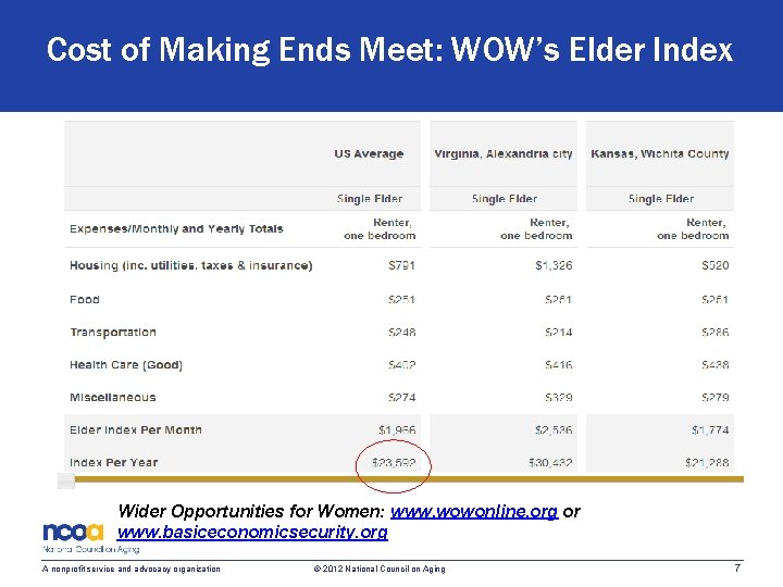 Cost of Making Ends Meet: WOW’s Elder Index Wider Opportunities for Women: www. wowonline.