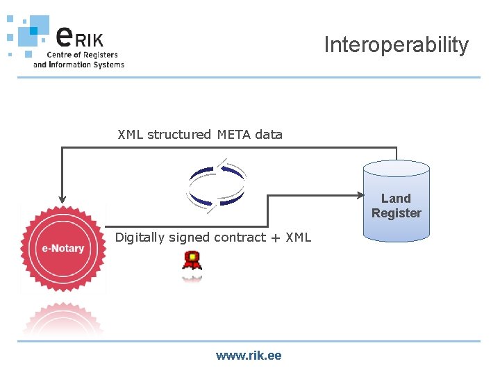 Interoperability XML structured META data Land Register Digitally signed contract + XML www. rik.