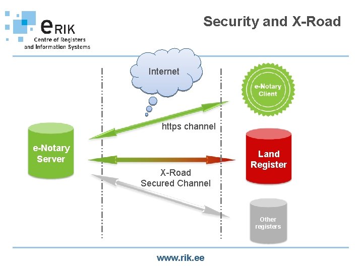 Security and X-Road Internet https channel e-Notary Server X-Road Secured Channel Land Register Other