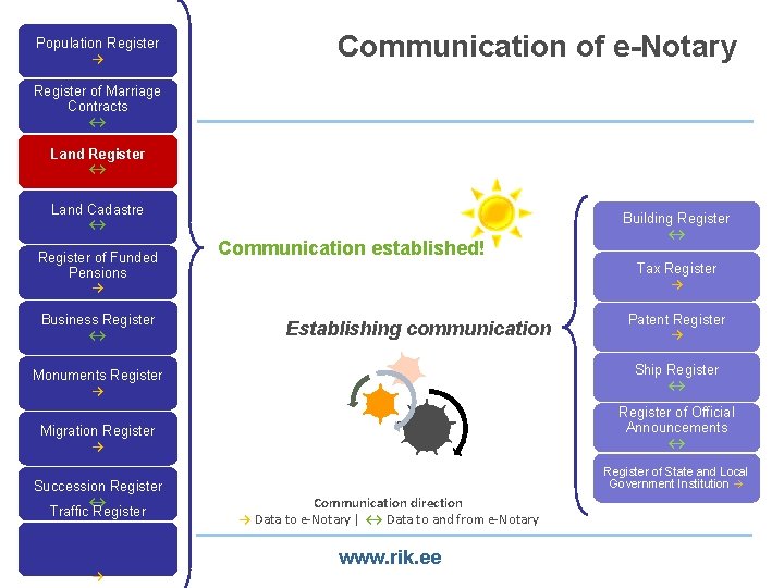 Population Register → Communication of e-Notary Register of Marriage Contracts ↔ Land Register ↔