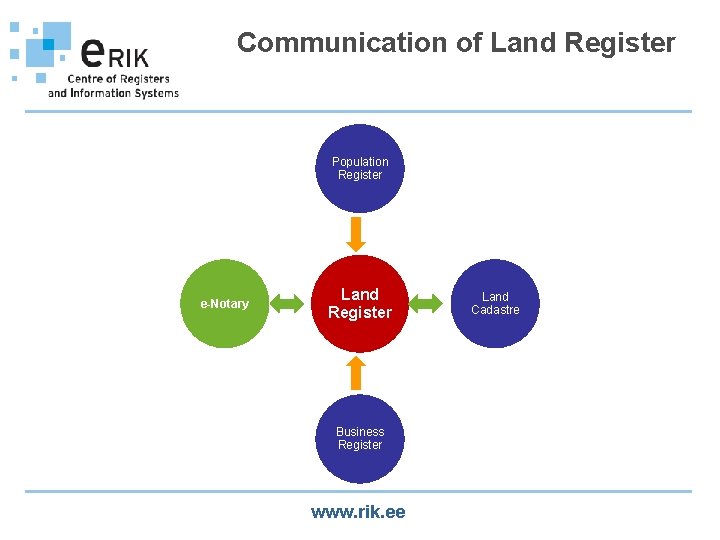 Communication of Land Register Population Register e-Notary Land Register Business Register www. rik. ee