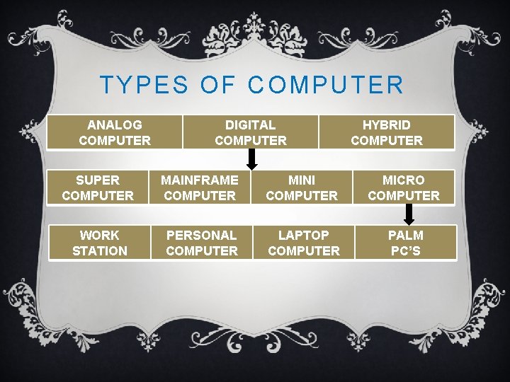 TYPES OF COMPUTER ANALOG COMPUTER DIGITAL COMPUTER HYBRID COMPUTER SUPER COMPUTER MAINFRAME COMPUTER MINI