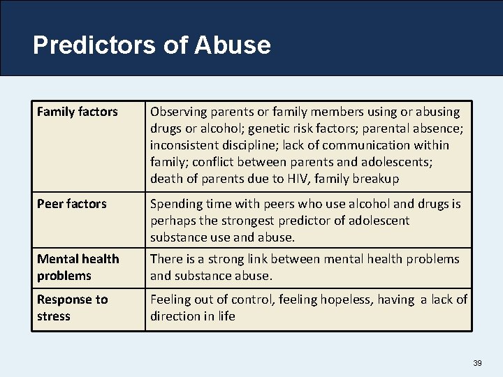 Predictors of Abuse Family factors Observing parents or family members using or abusing drugs