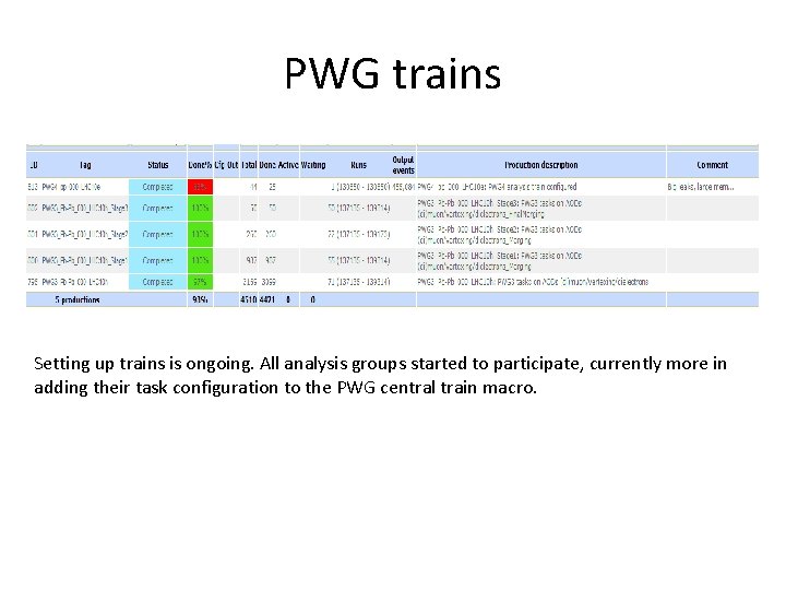 PWG trains Setting up trains is ongoing. All analysis groups started to participate, currently